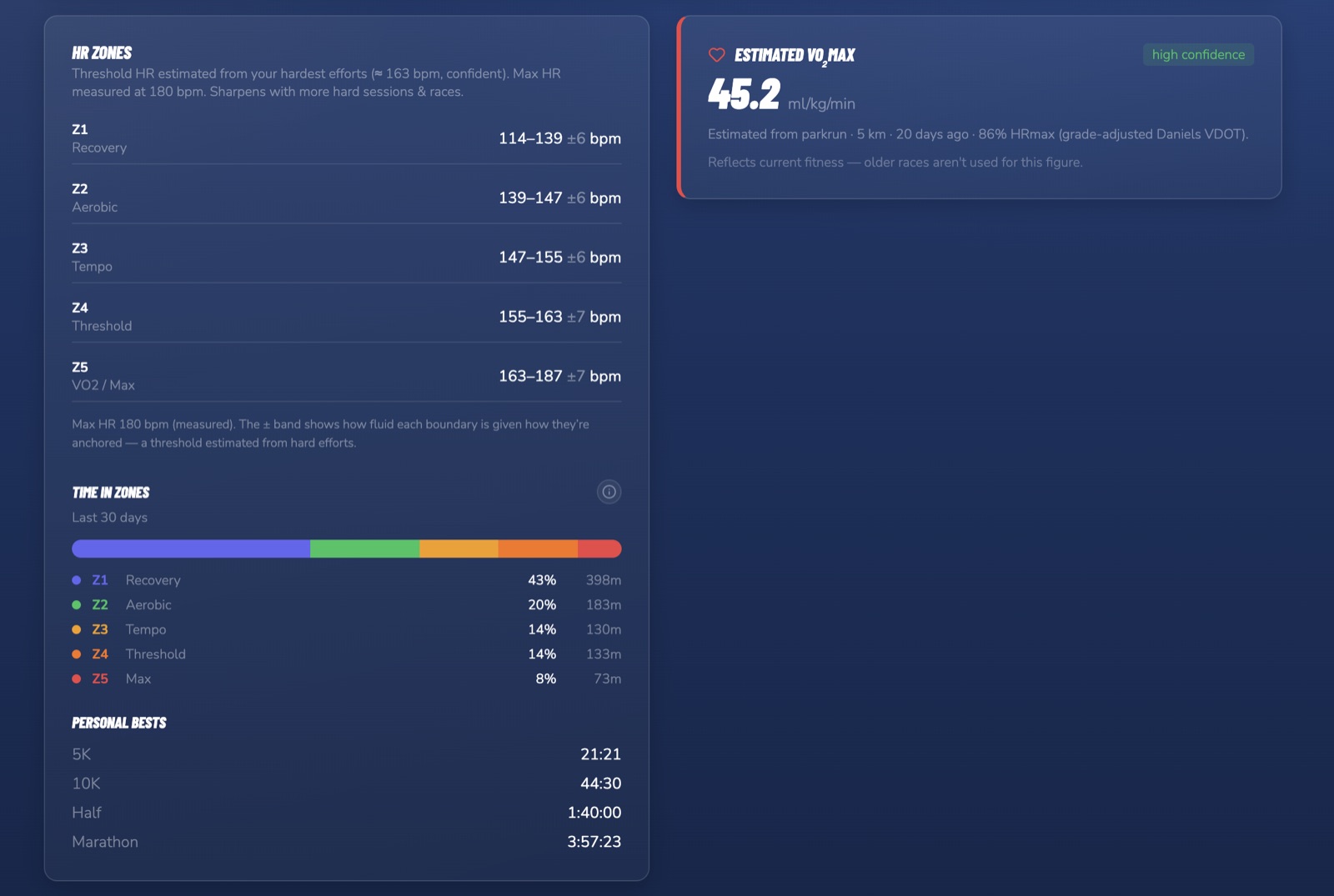 Heart-rate training zones, estimated VO2 max, time in each zone and personal bests, all read from the athlete's own runs